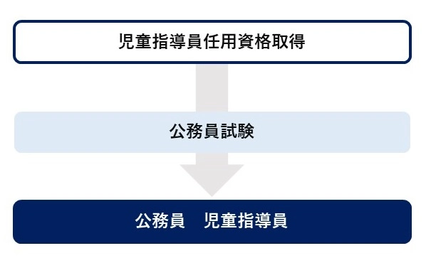 児童指導員として公務員になる方法