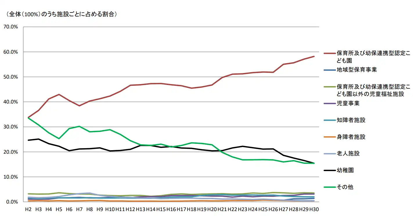 保育士の勤務先