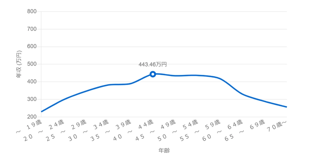 学童指導員の年収はいくら？