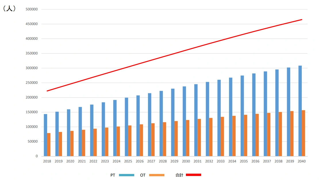 人口10万人に対する2040年の作業療法士数は2017年の約2.3倍