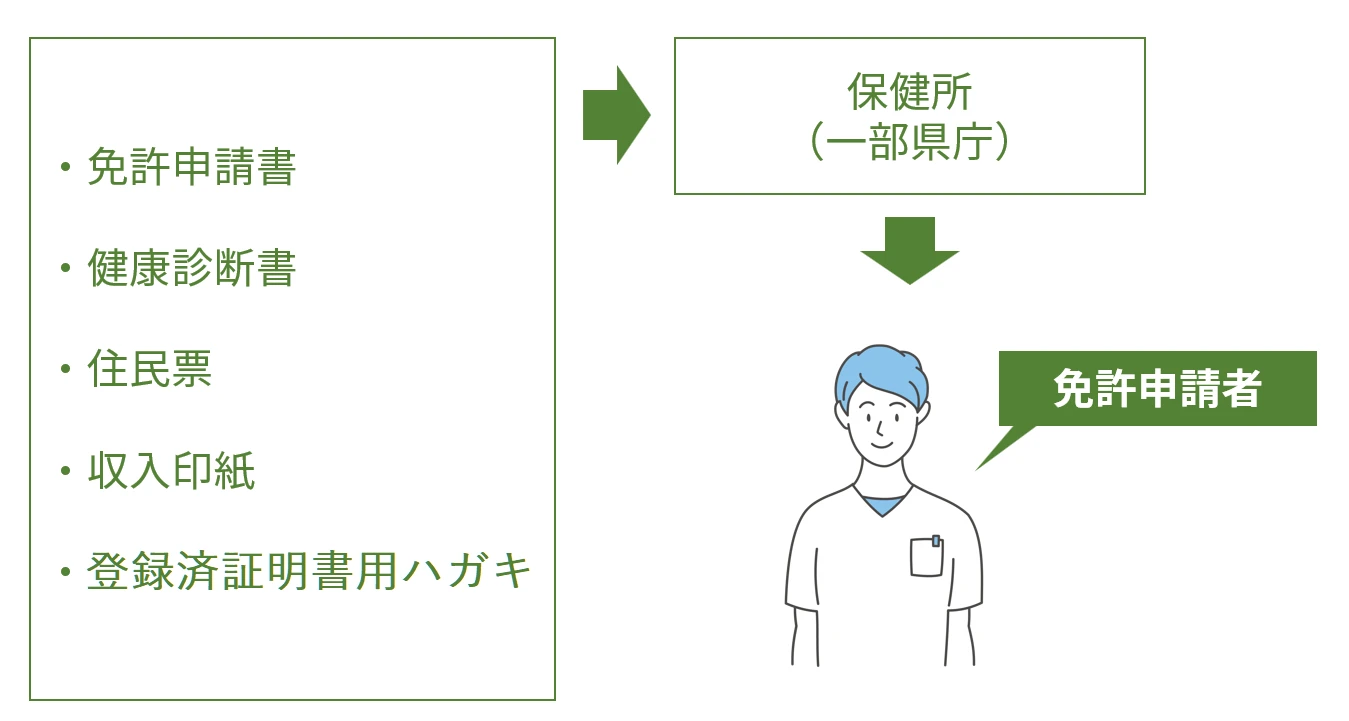 看護師免許を申請する流れ