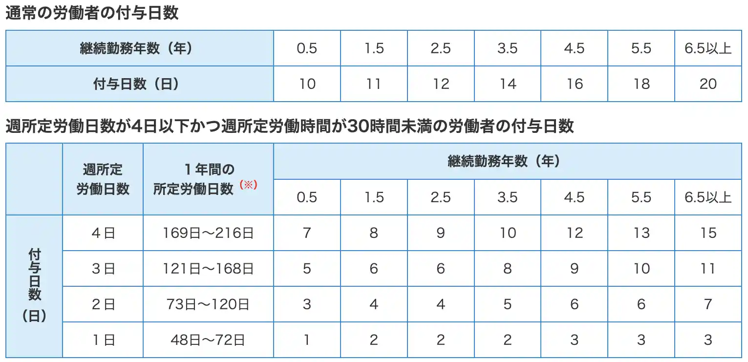 契約社員の有給休暇の日数は？