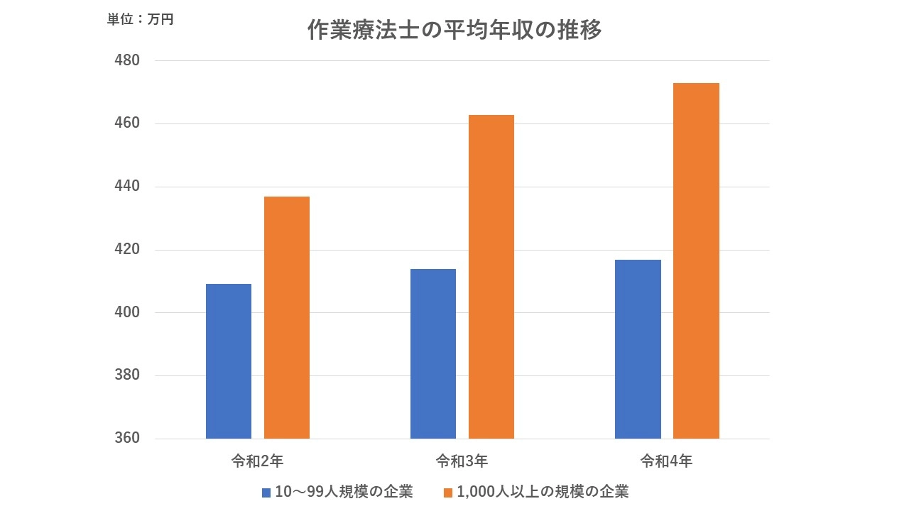 作業療法士の平均給料の推移は上昇傾向