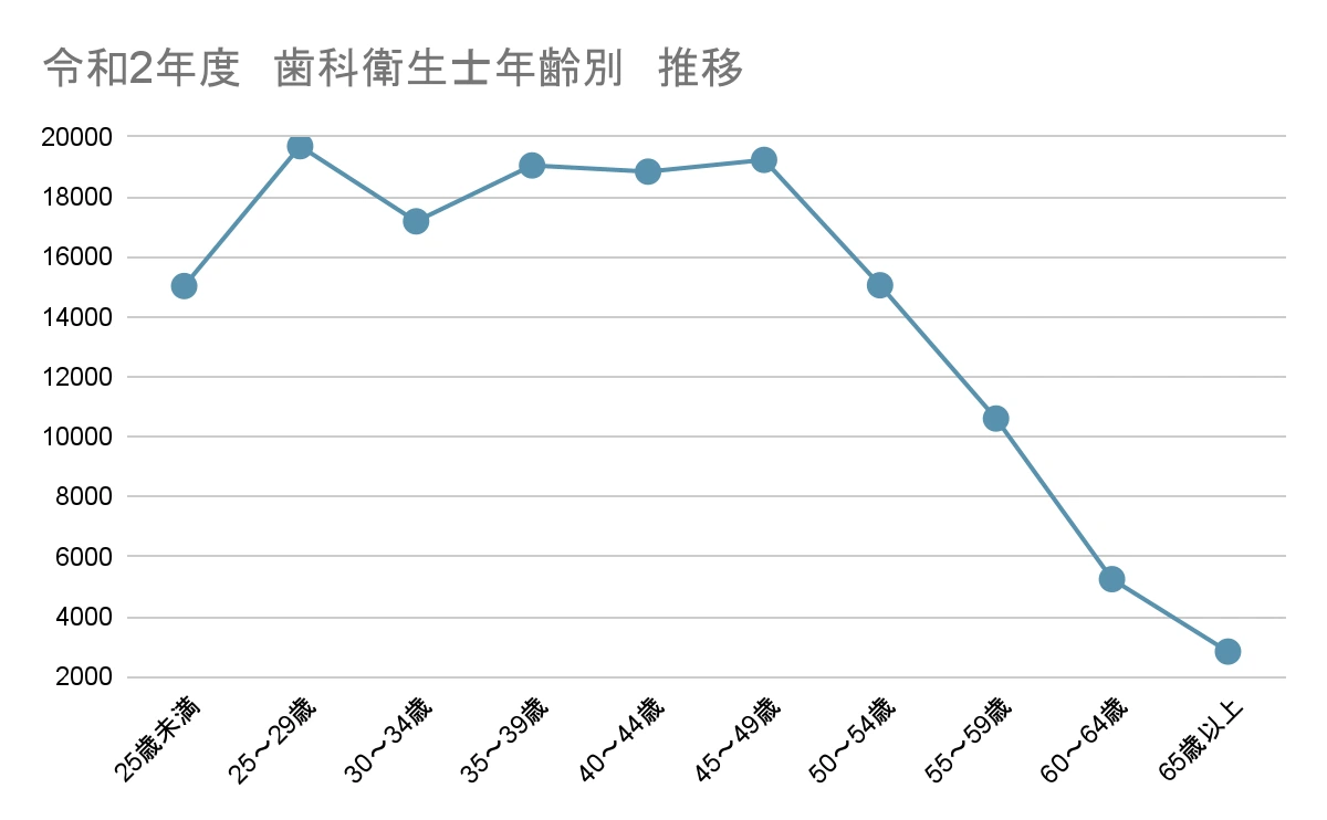 就業歯科衛生士の年齢層