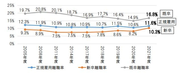 看護師の離職率は11.6%