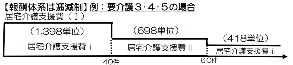 担当件数が40件以上の場合