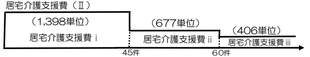ICT活用・事務職員の配置をしている事業所の場合