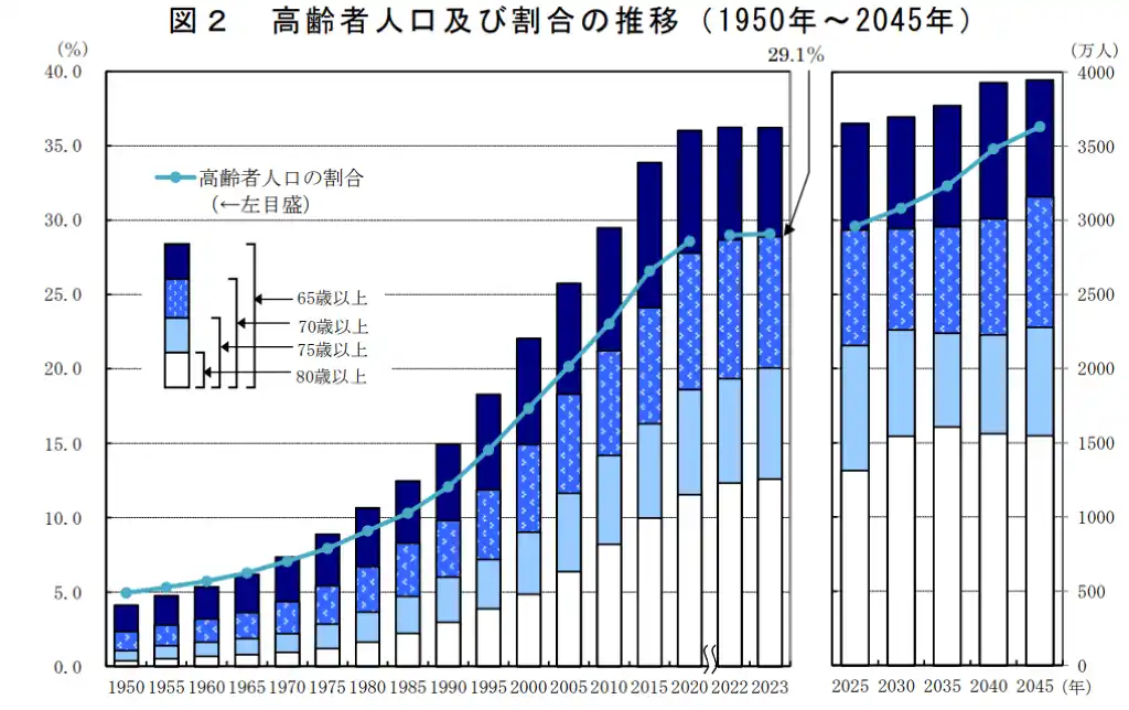 高齢化により介護サービス利用者が増える