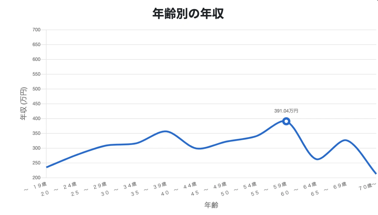 給料が上がらない