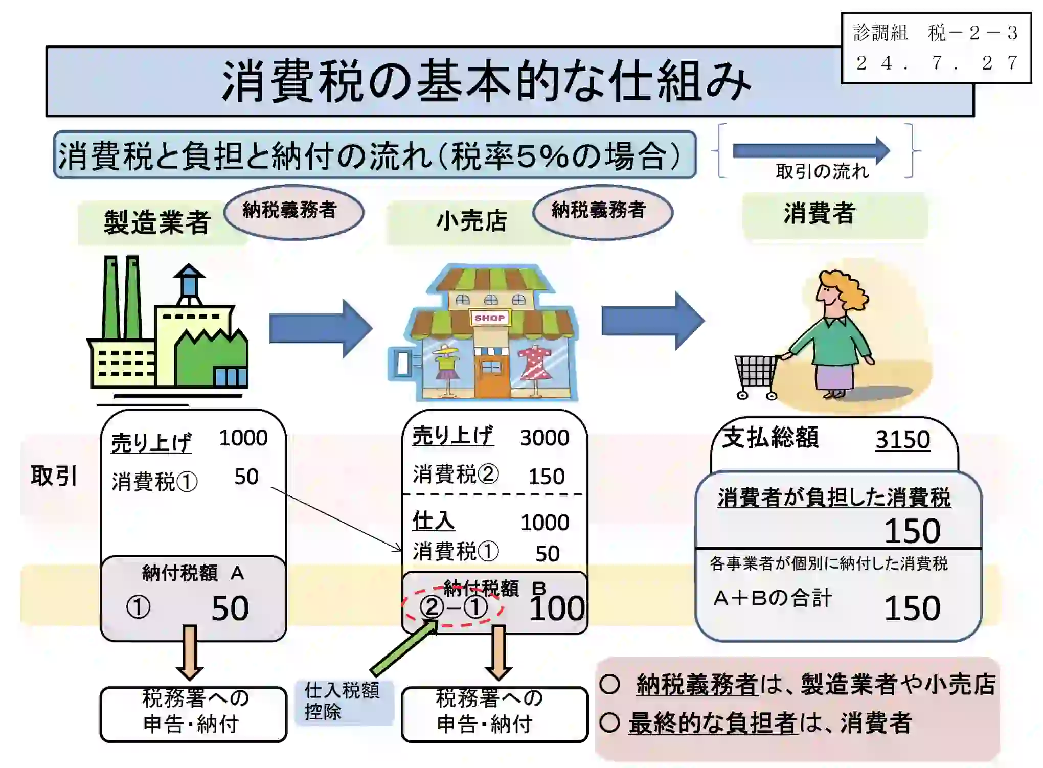消費税の仕組み