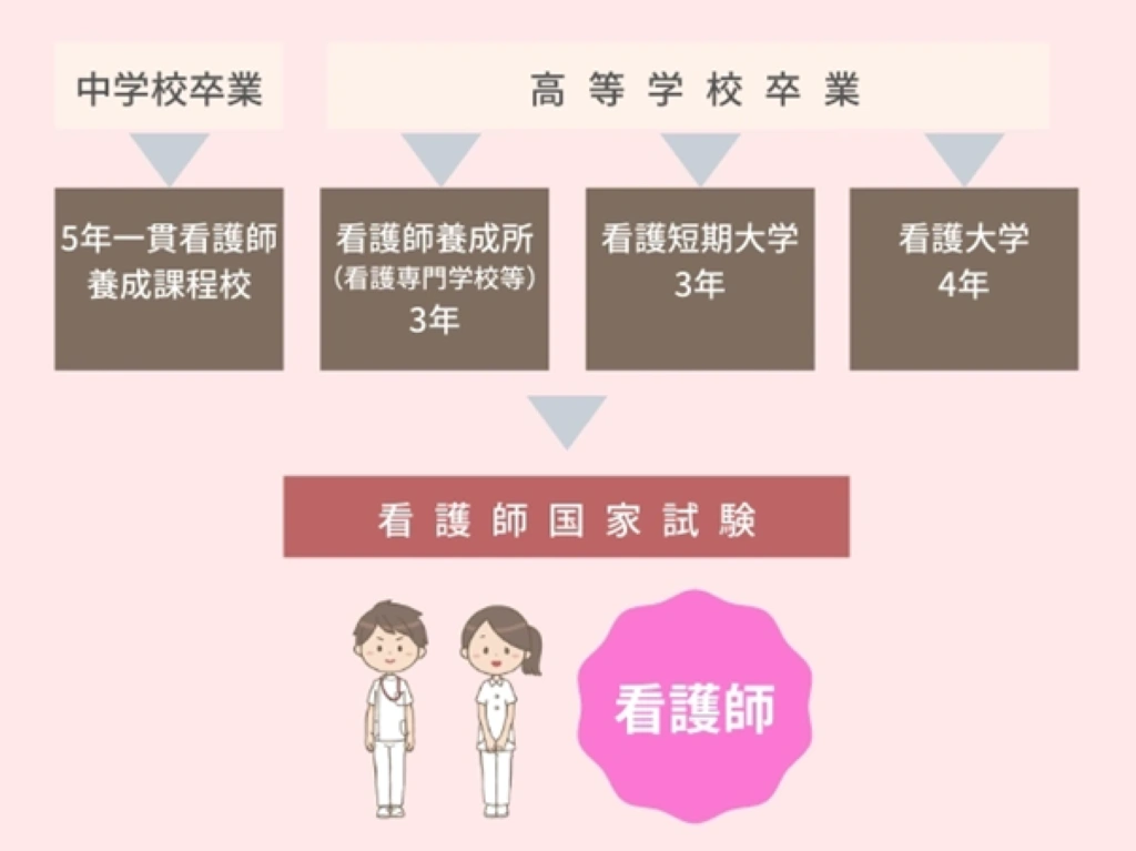 看護師になるための大学は？