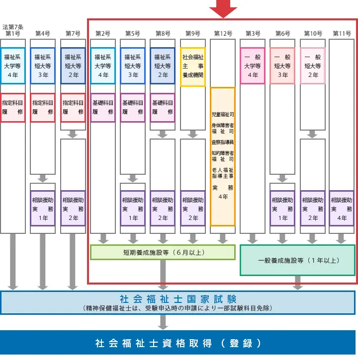 社会人が社会福祉士の資格をとるための方法