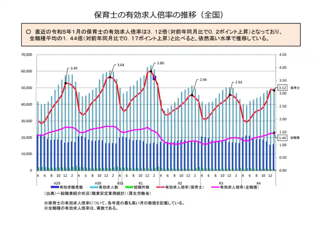 保育士の有効求人倍率
