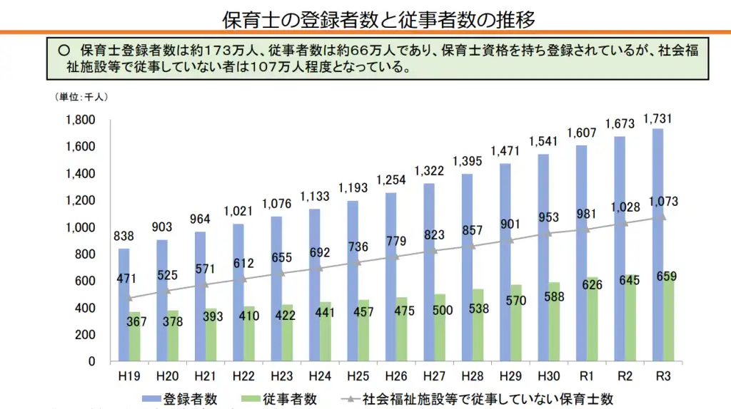 保育士の登録者数と従事者数の差