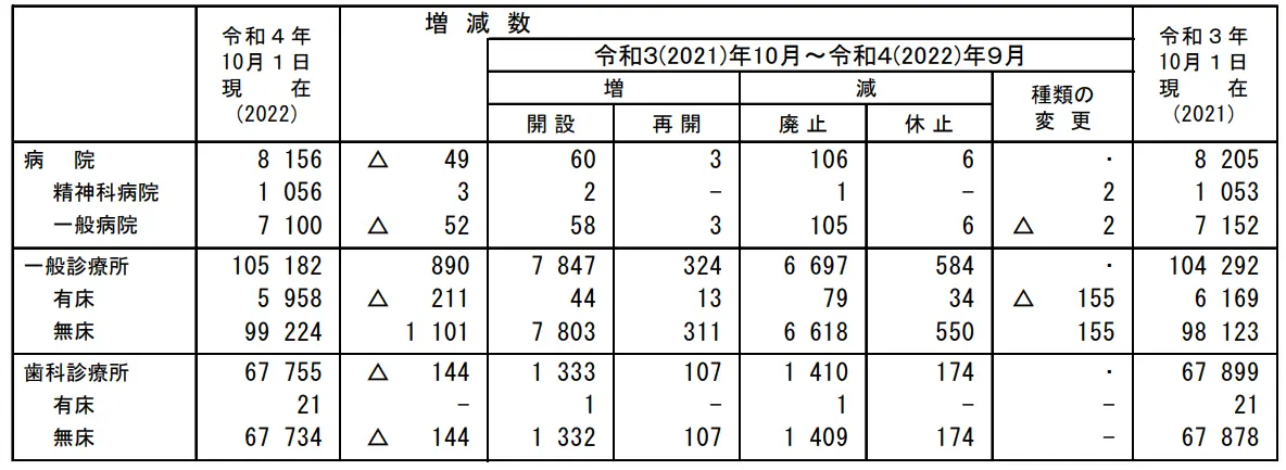 クリニック経営難による廃業率はどのくらい？