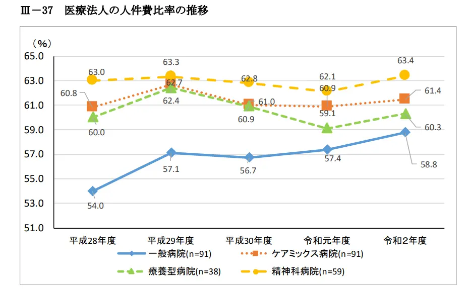 人手不足と人件費の増加