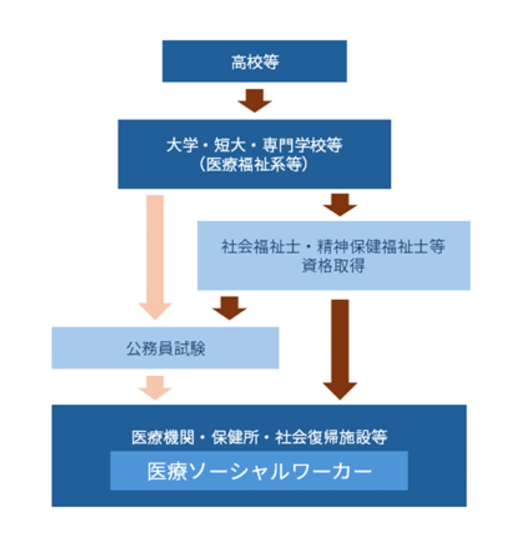 医療ソーシャルワーカーのなり方