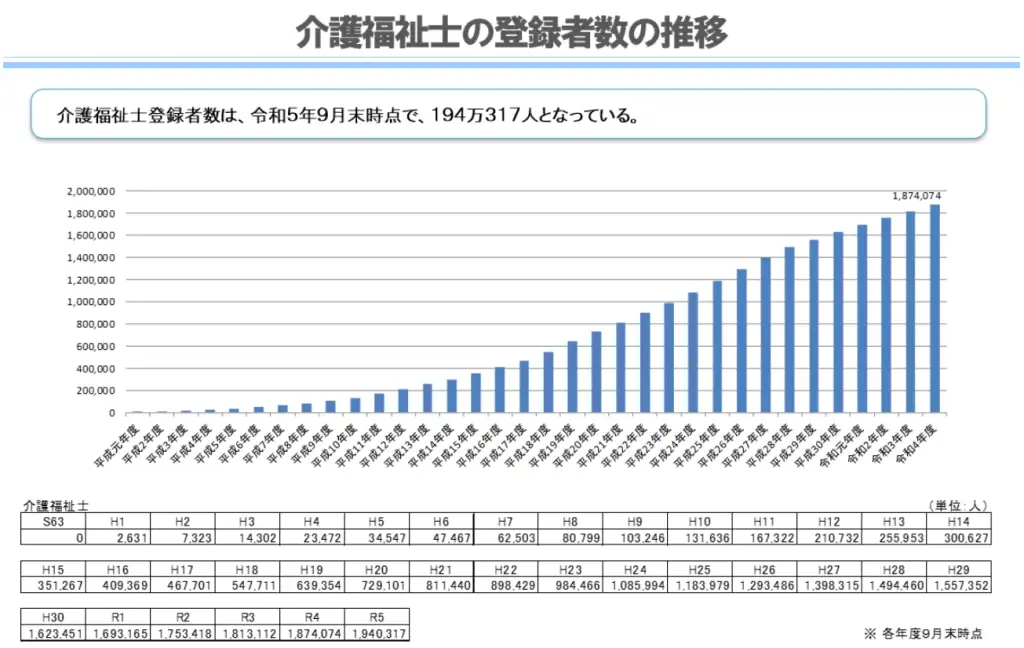 介護福祉士の人数の推移