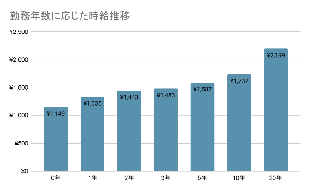 勤務年数が長いほど給料はアップする
