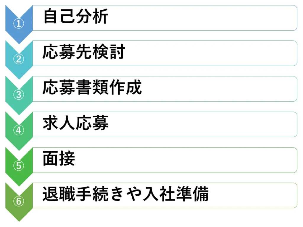 理学療法士の転職の流れ