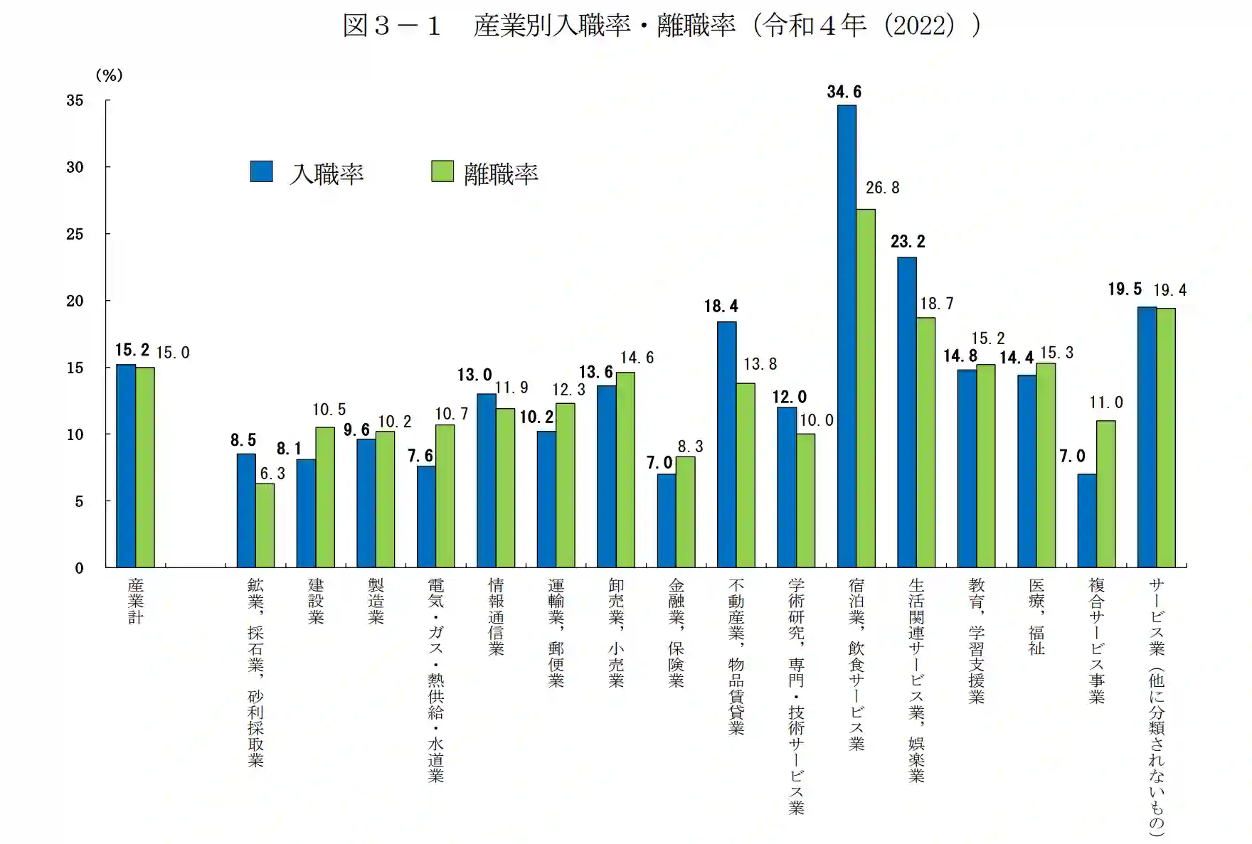 管理栄養士の離職率は高い？