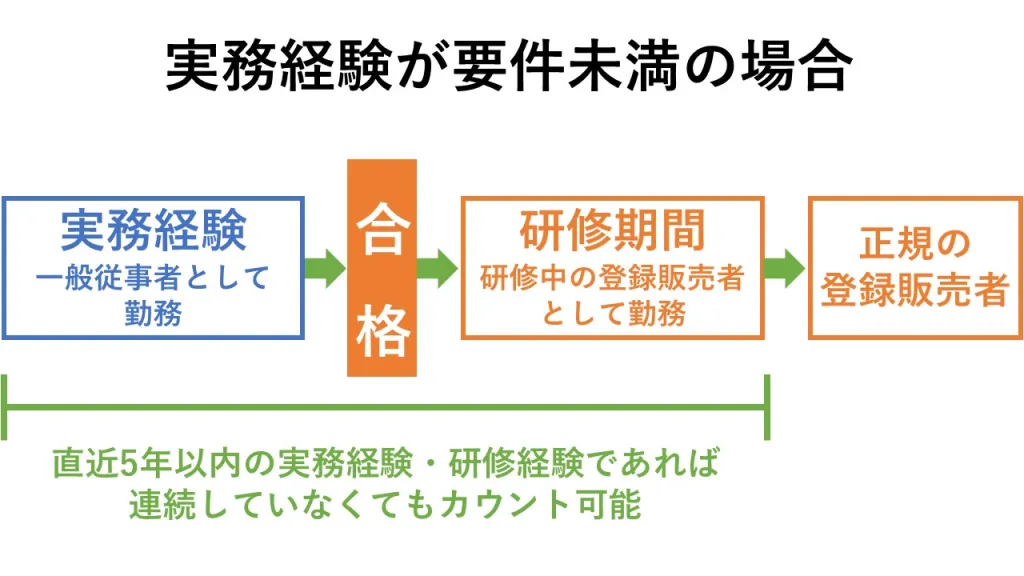 パート・アルバイトなどで登録販売者の実務経験が要件未満の場合