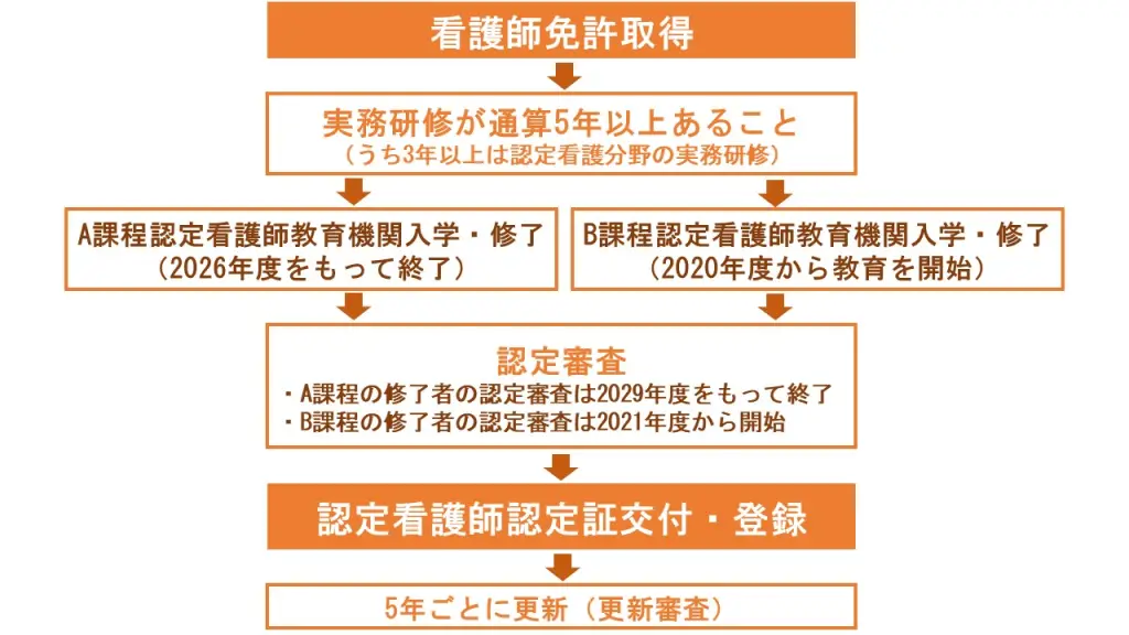 クリティカルケア認定看護師になるには