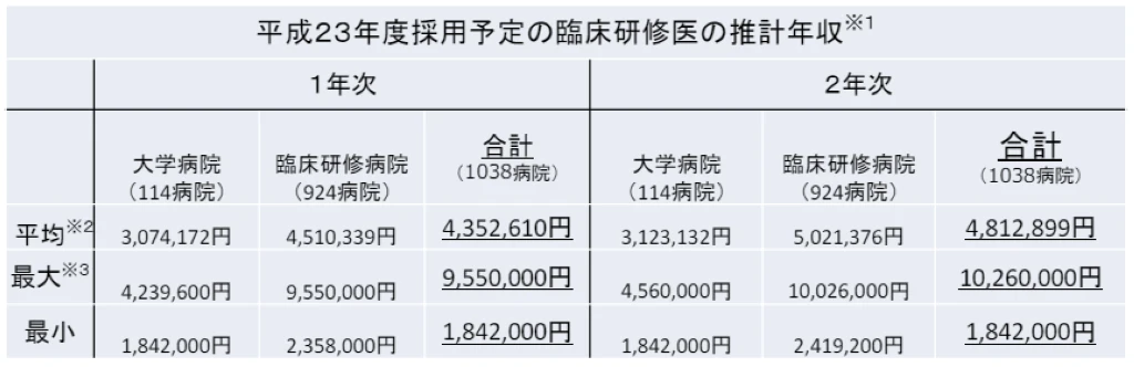 研修医の推定年収は？