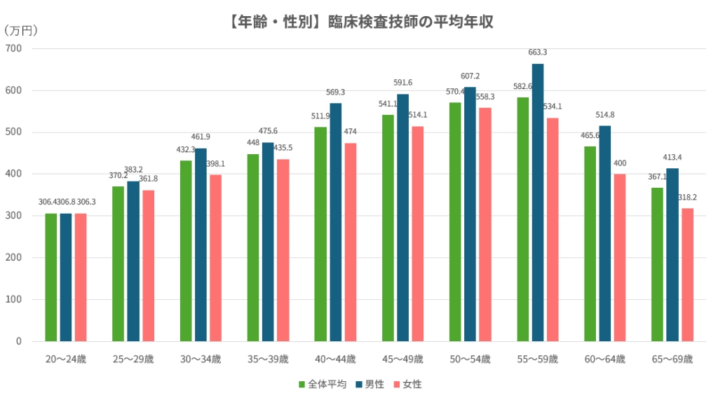 【年齢・性別】臨床検査技師の平均年収