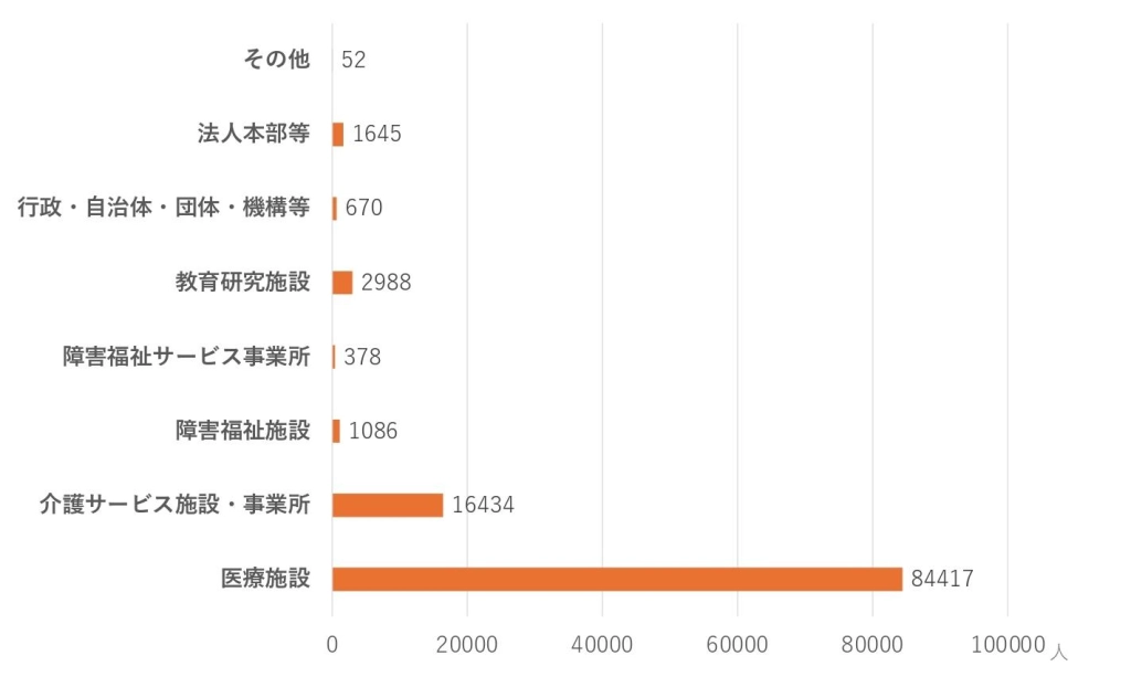 理学療法士の活躍場所
