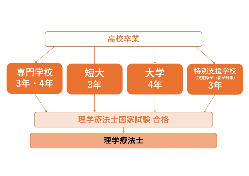 国家試験を受けるために必要な受験資格