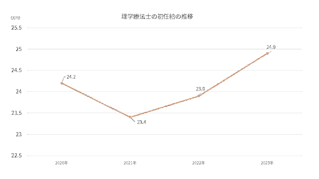 理学療法士の初任給・1年目の年収