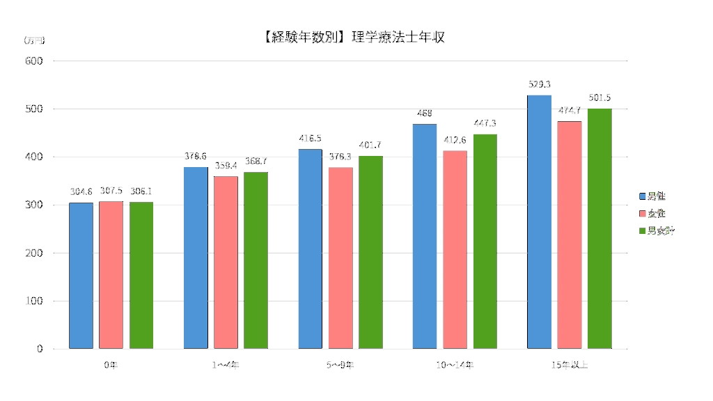 【経験年数別】理学療法士の年収