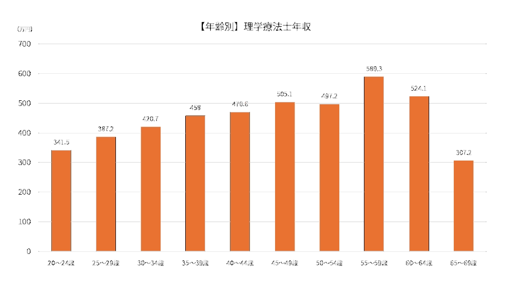 【年齢別】理学療法士の年収