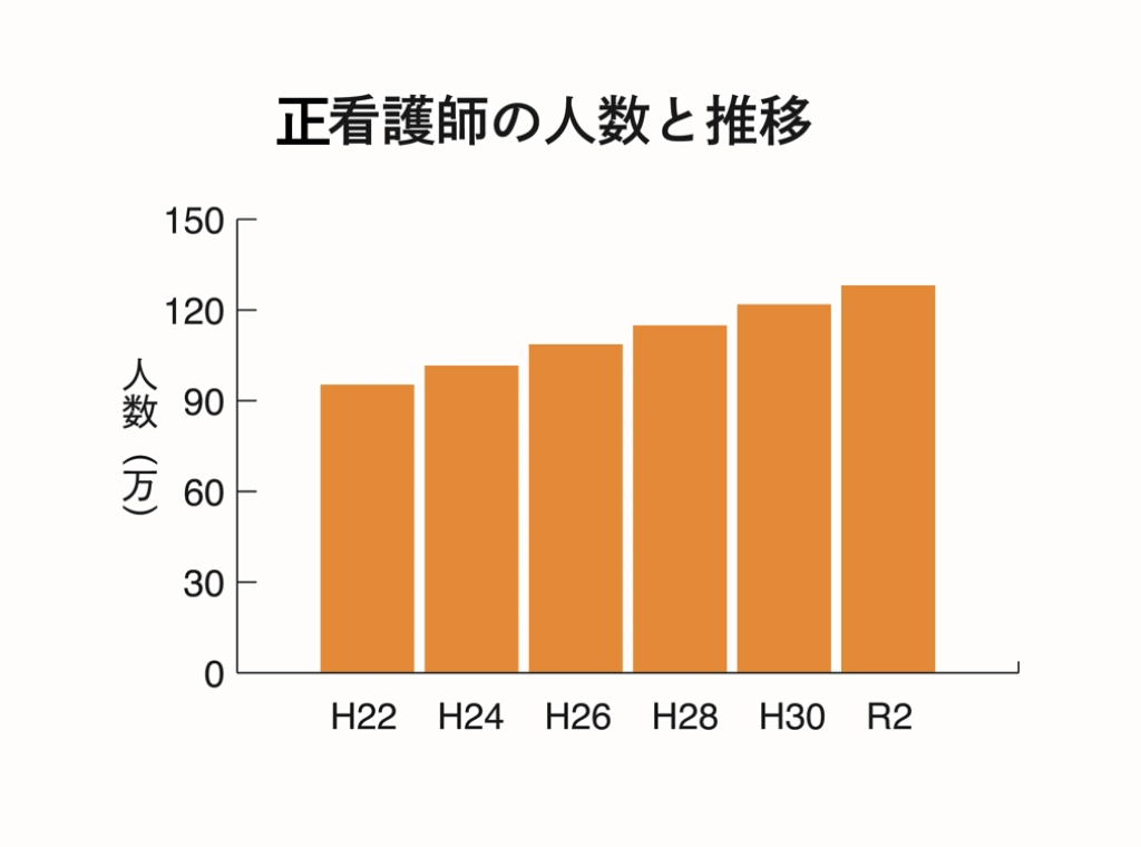 正看護師の人数と推移