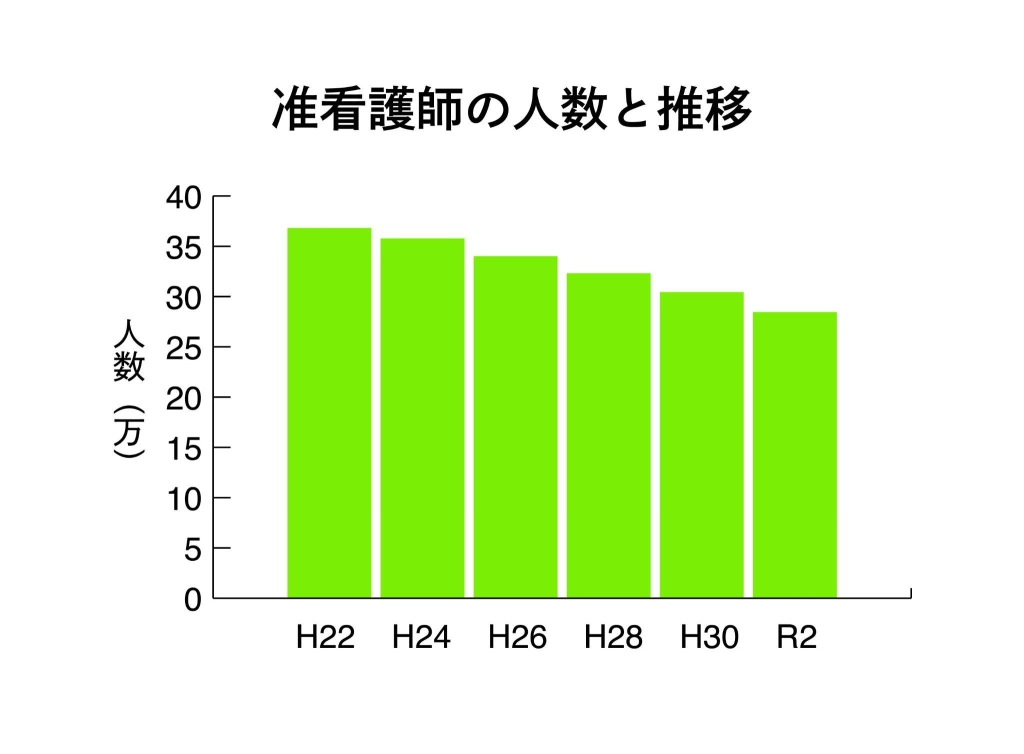 准看護師の人数と推移