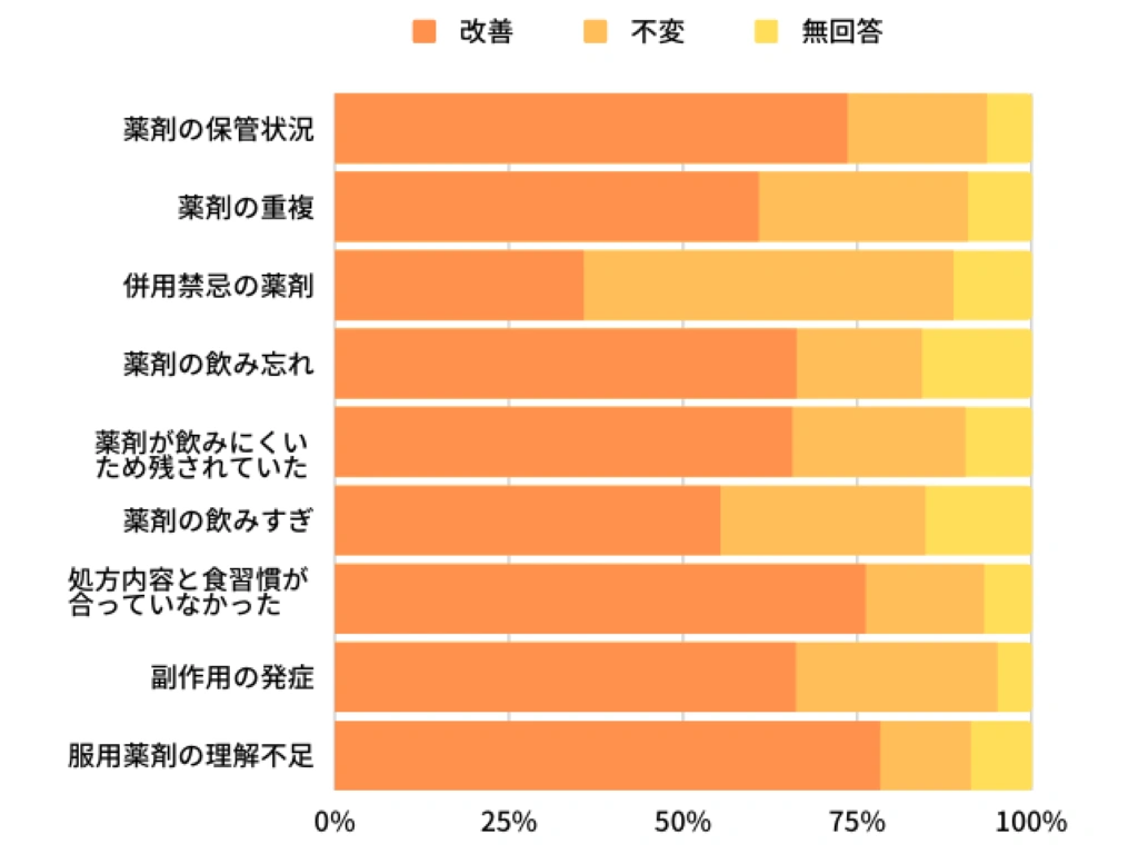 薬剤師が指導することで服薬改善効果が見込める